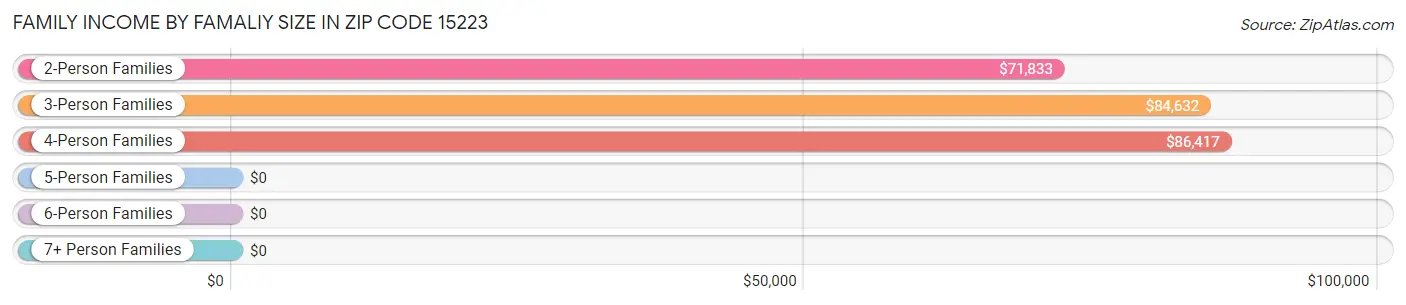 Family Income by Famaliy Size in Zip Code 15223