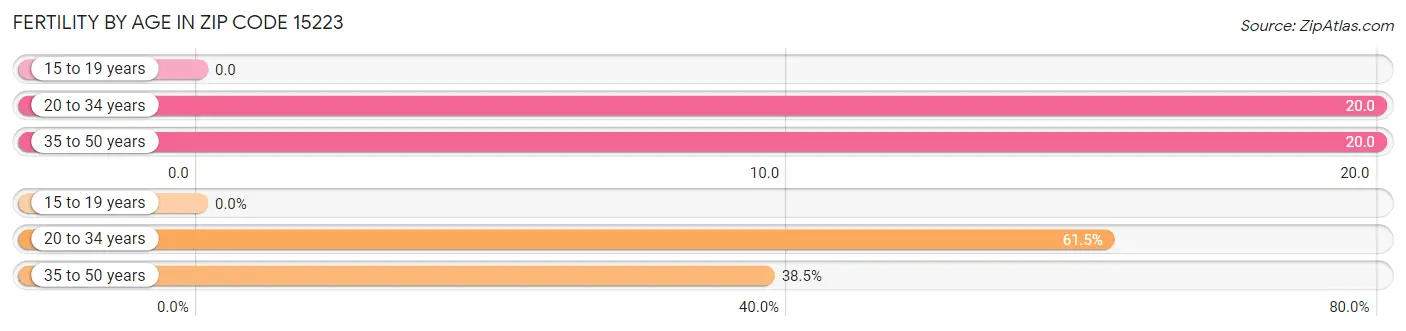 Female Fertility by Age in Zip Code 15223