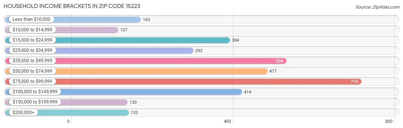 Household Income Brackets in Zip Code 15223