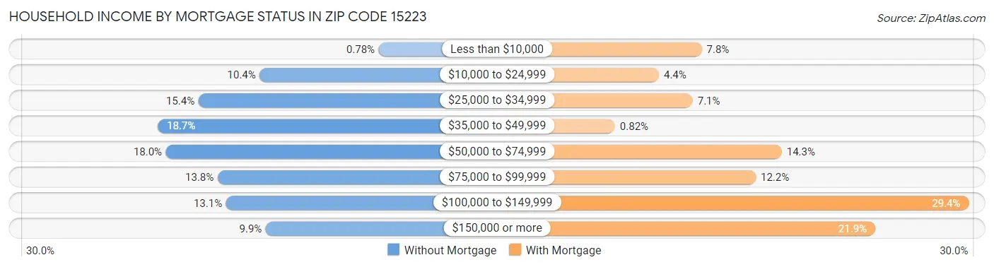 Household Income by Mortgage Status in Zip Code 15223