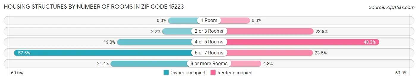 Housing Structures by Number of Rooms in Zip Code 15223