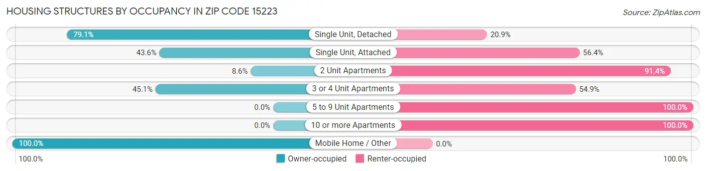 Housing Structures by Occupancy in Zip Code 15223