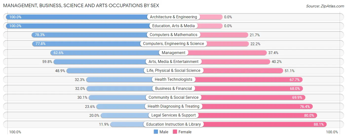Management, Business, Science and Arts Occupations by Sex in Zip Code 15223