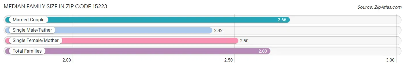 Median Family Size in Zip Code 15223