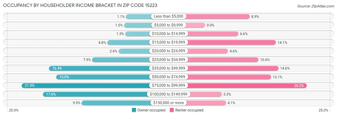 Occupancy by Householder Income Bracket in Zip Code 15223