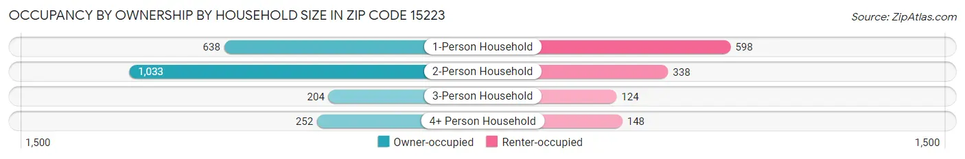 Occupancy by Ownership by Household Size in Zip Code 15223