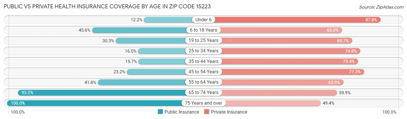 Public vs Private Health Insurance Coverage by Age in Zip Code 15223