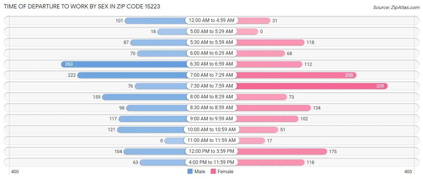Time of Departure to Work by Sex in Zip Code 15223