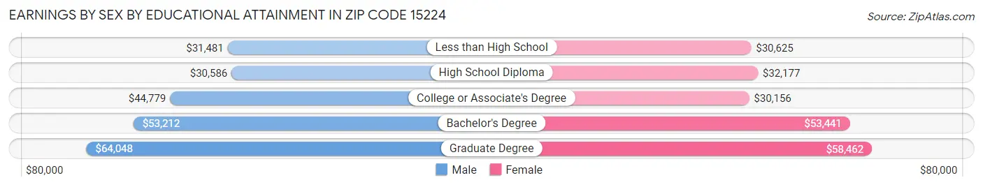 Earnings by Sex by Educational Attainment in Zip Code 15224