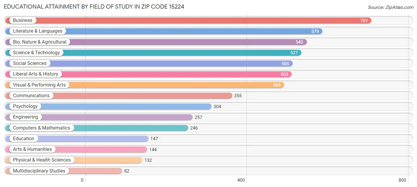 Educational Attainment by Field of Study in Zip Code 15224
