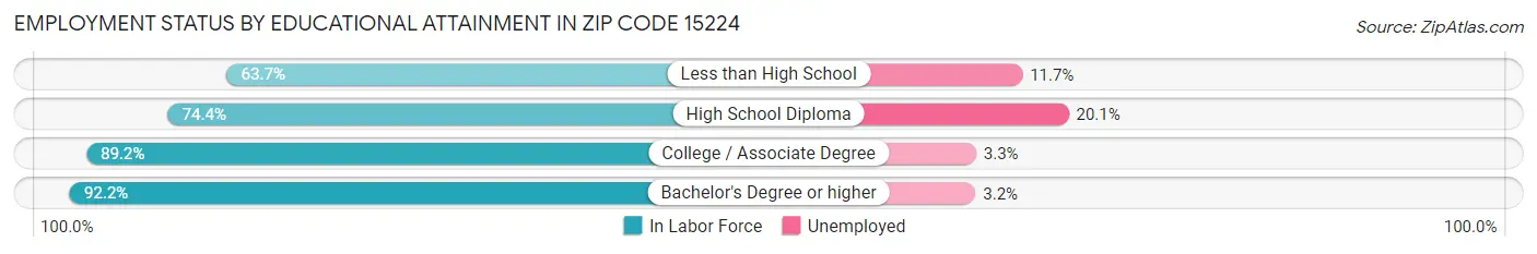 Employment Status by Educational Attainment in Zip Code 15224