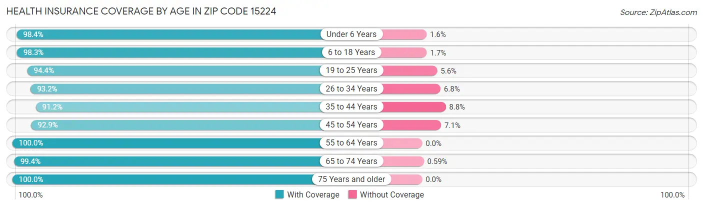 Health Insurance Coverage by Age in Zip Code 15224