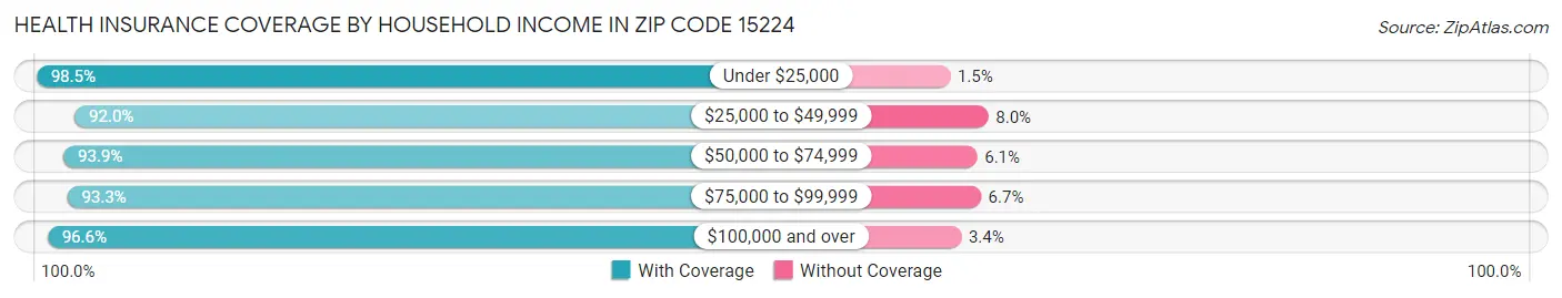 Health Insurance Coverage by Household Income in Zip Code 15224
