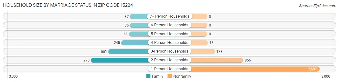 Household Size by Marriage Status in Zip Code 15224