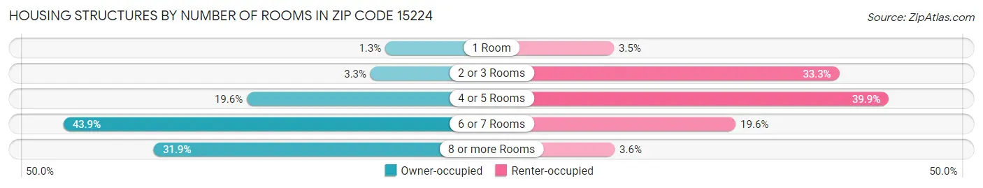 Housing Structures by Number of Rooms in Zip Code 15224