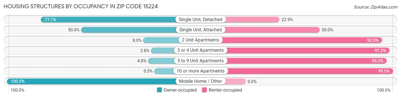 Housing Structures by Occupancy in Zip Code 15224