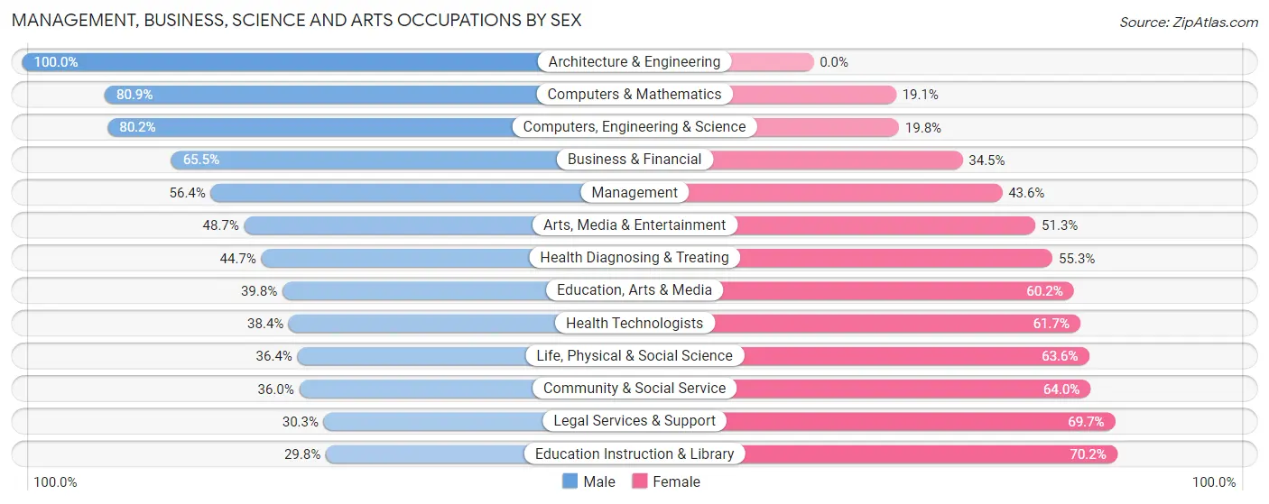 Management, Business, Science and Arts Occupations by Sex in Zip Code 15224