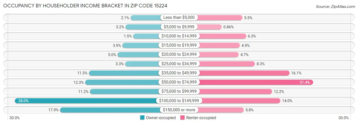 Occupancy by Householder Income Bracket in Zip Code 15224