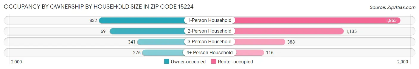 Occupancy by Ownership by Household Size in Zip Code 15224