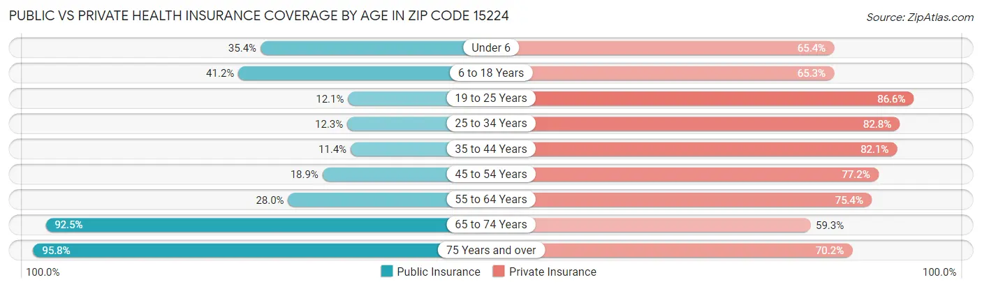 Public vs Private Health Insurance Coverage by Age in Zip Code 15224