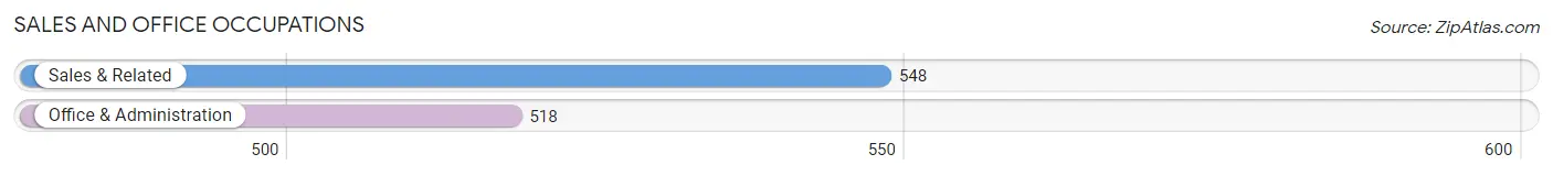 Sales and Office Occupations in Zip Code 15224