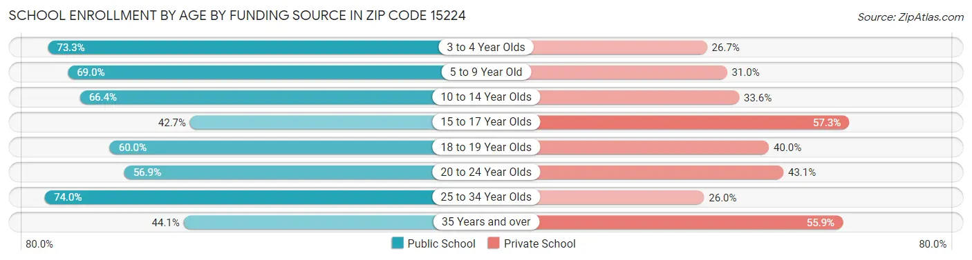 School Enrollment by Age by Funding Source in Zip Code 15224