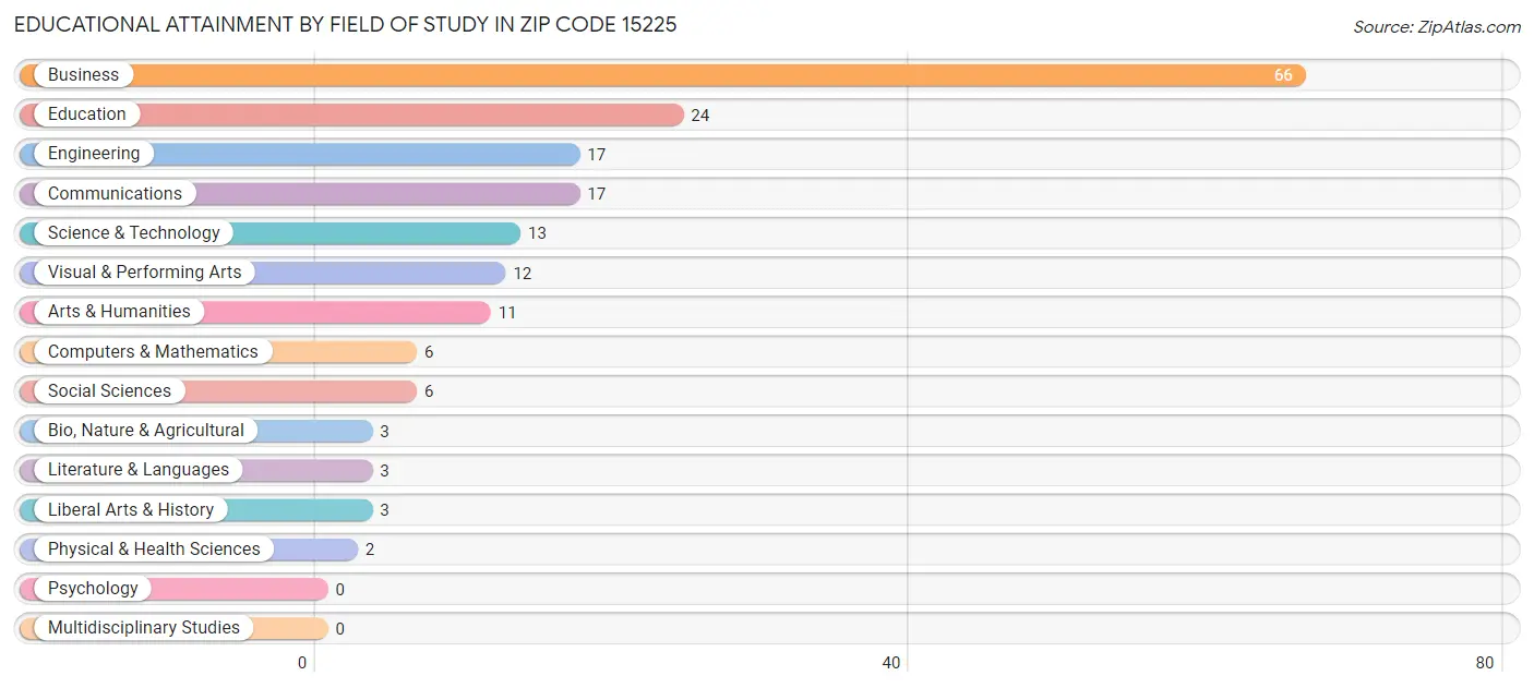 Educational Attainment by Field of Study in Zip Code 15225