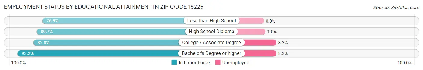 Employment Status by Educational Attainment in Zip Code 15225