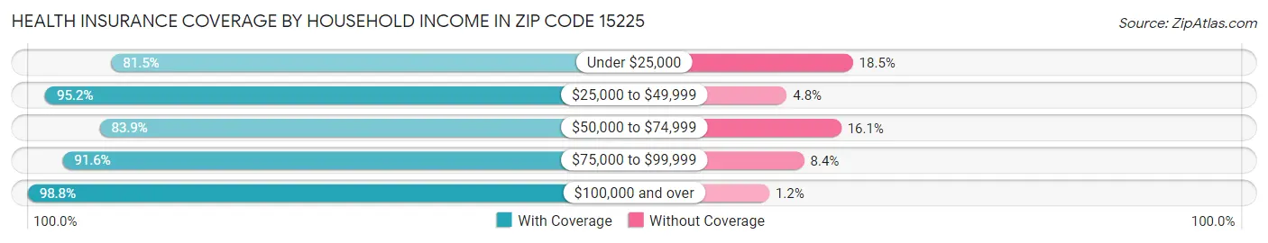 Health Insurance Coverage by Household Income in Zip Code 15225