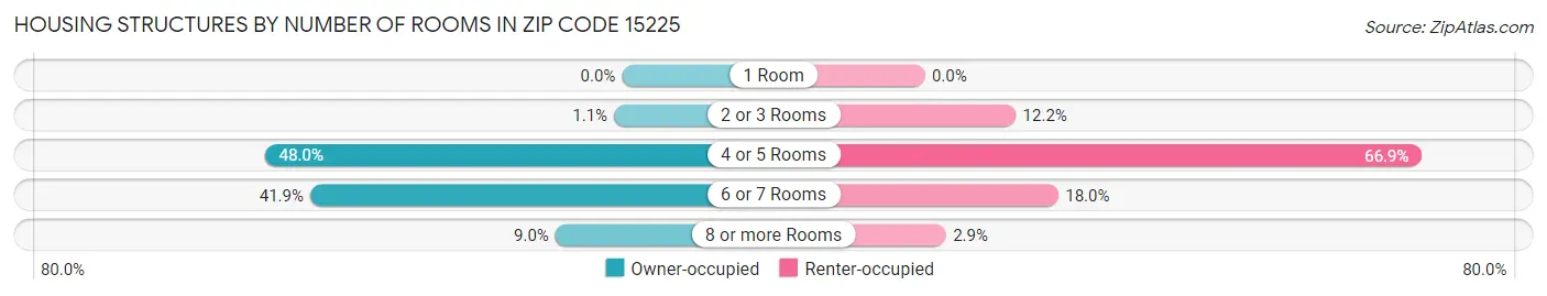 Housing Structures by Number of Rooms in Zip Code 15225