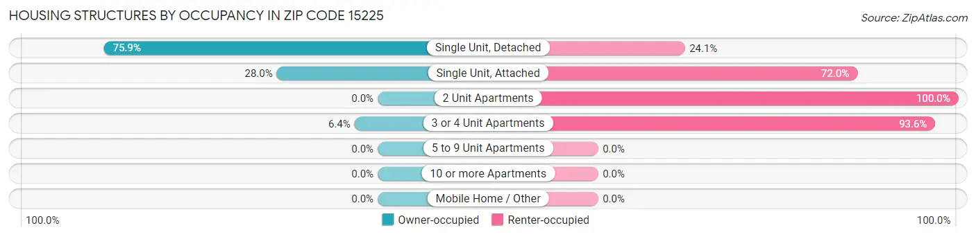 Housing Structures by Occupancy in Zip Code 15225