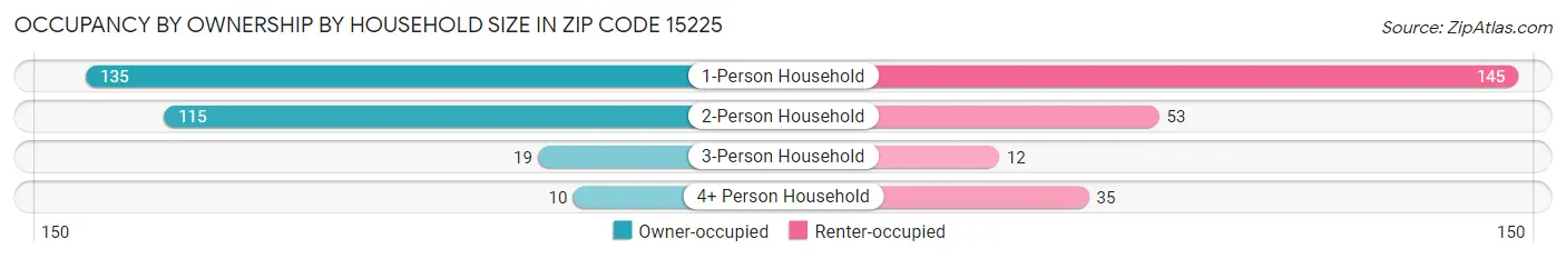 Occupancy by Ownership by Household Size in Zip Code 15225