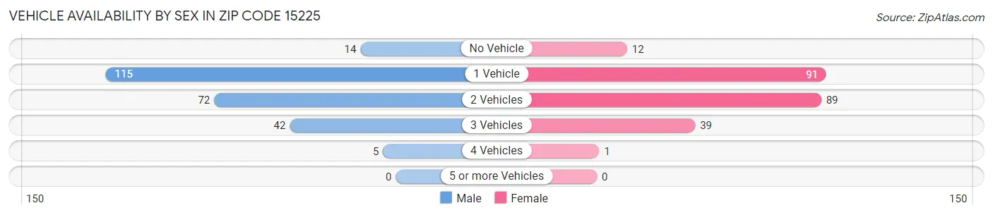 Vehicle Availability by Sex in Zip Code 15225