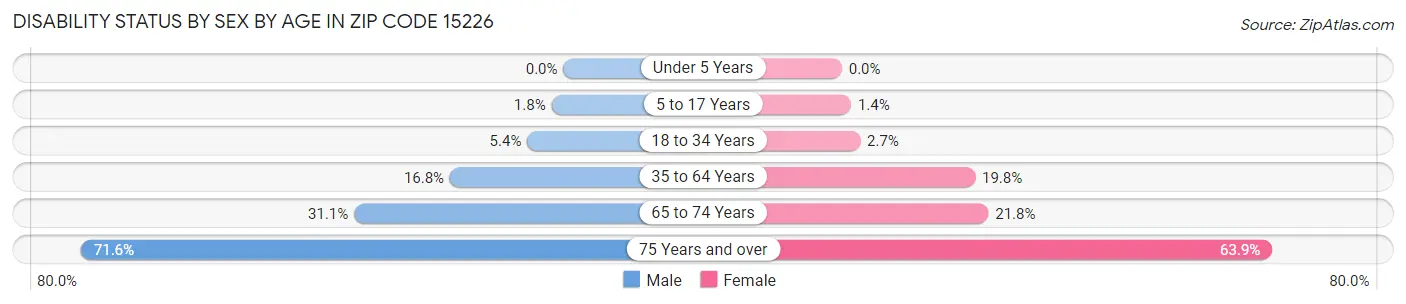 Disability Status by Sex by Age in Zip Code 15226