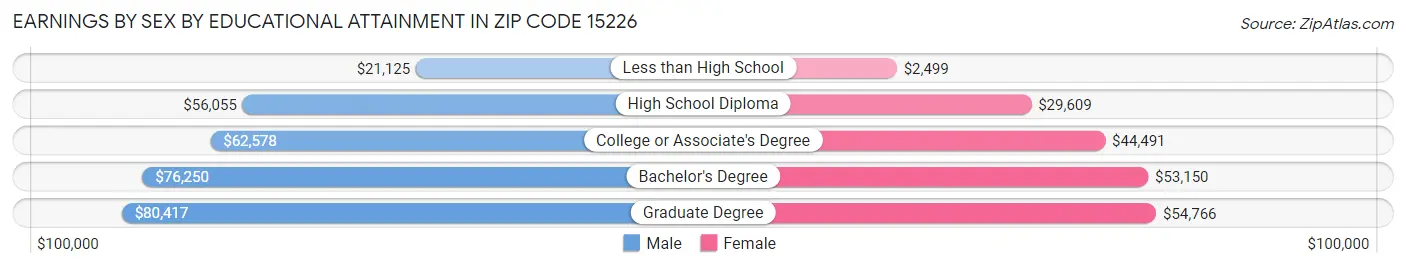 Earnings by Sex by Educational Attainment in Zip Code 15226
