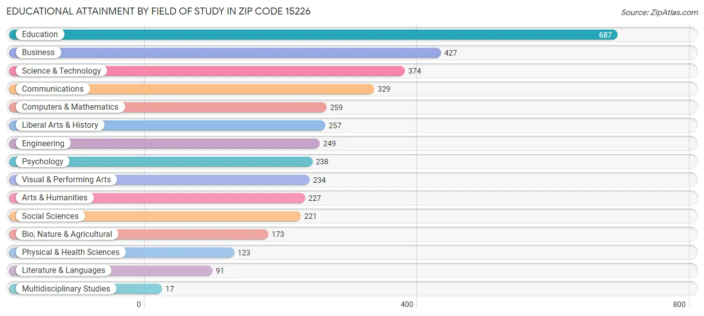 Educational Attainment by Field of Study in Zip Code 15226