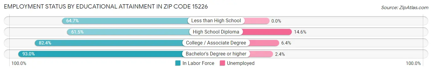 Employment Status by Educational Attainment in Zip Code 15226