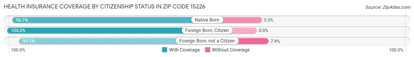 Health Insurance Coverage by Citizenship Status in Zip Code 15226