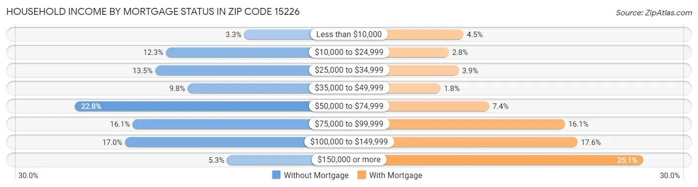 Household Income by Mortgage Status in Zip Code 15226