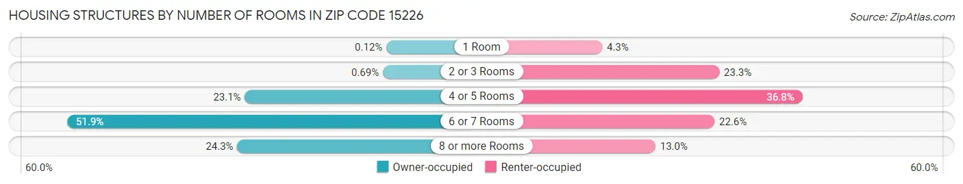 Housing Structures by Number of Rooms in Zip Code 15226