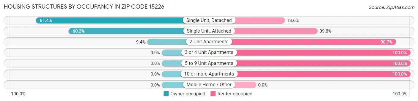 Housing Structures by Occupancy in Zip Code 15226