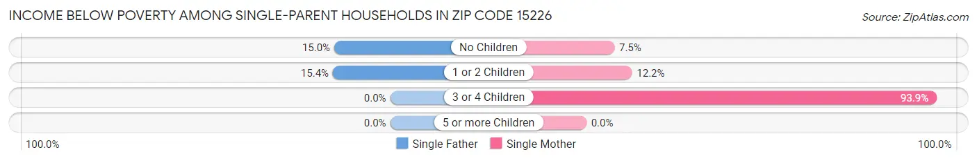 Income Below Poverty Among Single-Parent Households in Zip Code 15226