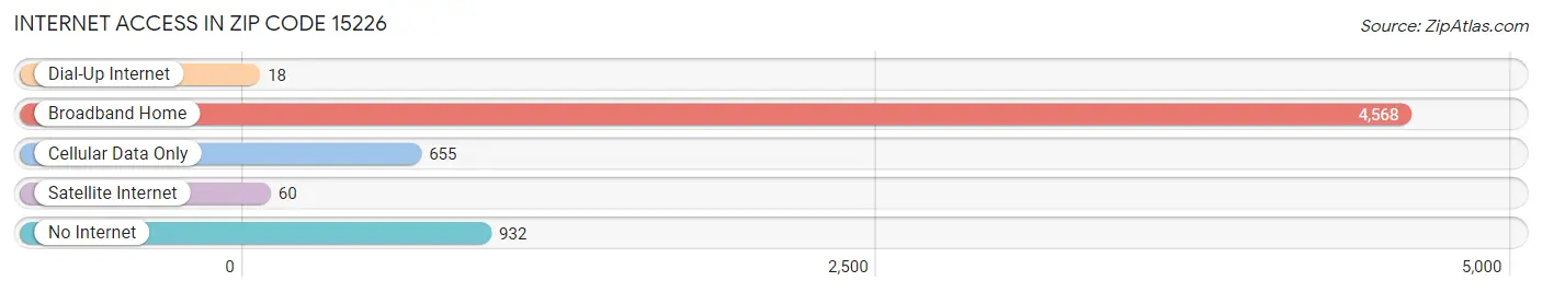 Internet Access in Zip Code 15226