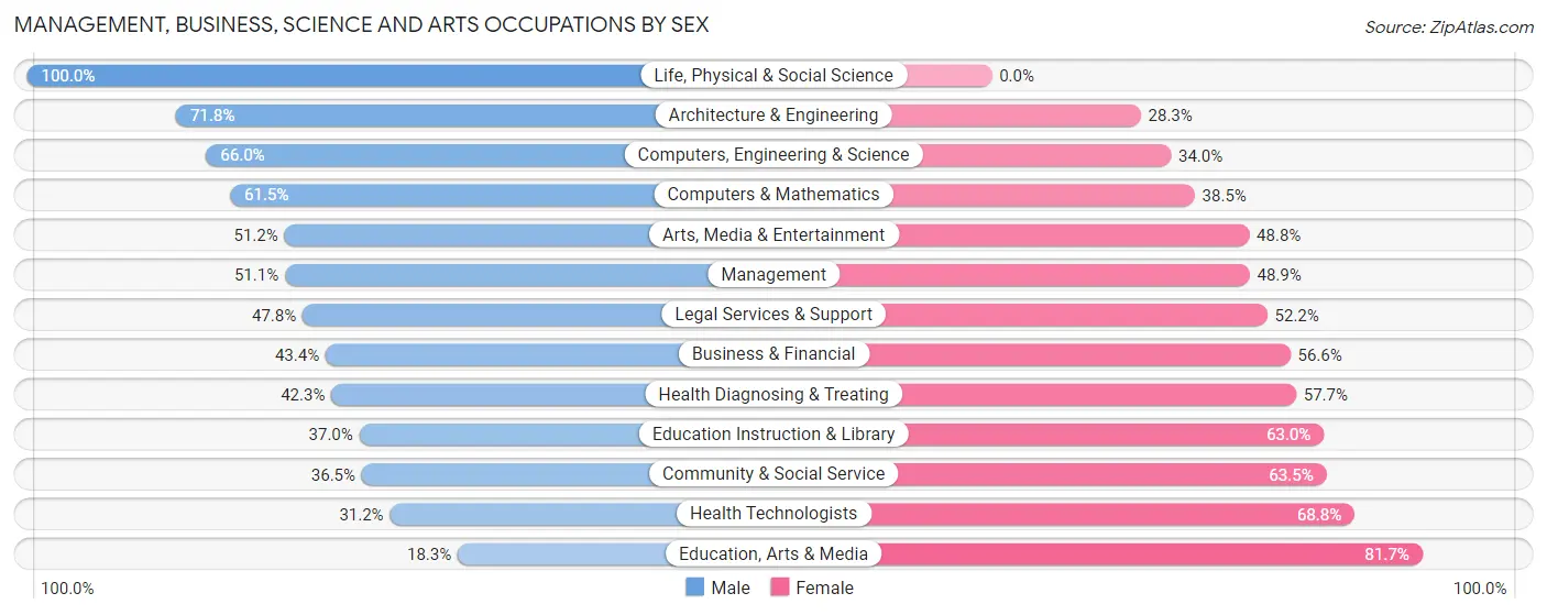 Management, Business, Science and Arts Occupations by Sex in Zip Code 15226