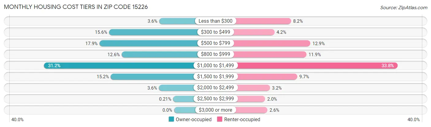 Monthly Housing Cost Tiers in Zip Code 15226