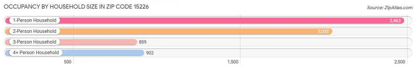 Occupancy by Household Size in Zip Code 15226