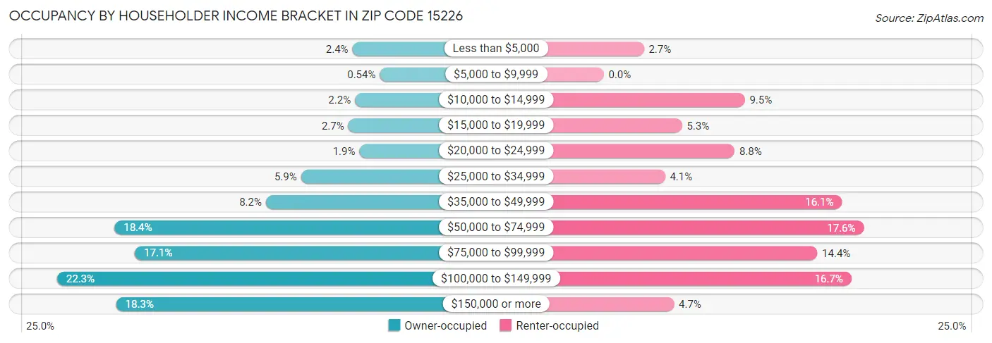 Occupancy by Householder Income Bracket in Zip Code 15226