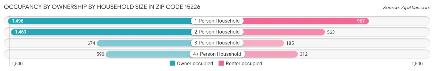 Occupancy by Ownership by Household Size in Zip Code 15226