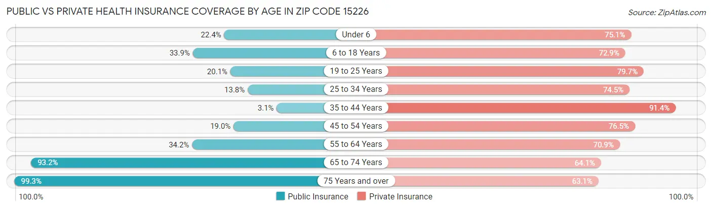 Public vs Private Health Insurance Coverage by Age in Zip Code 15226