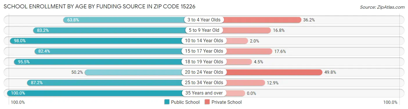 School Enrollment by Age by Funding Source in Zip Code 15226
